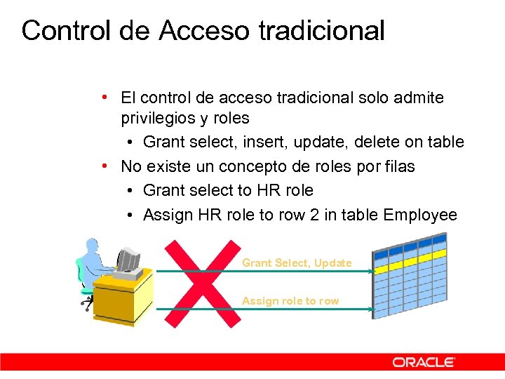 Control de Acceso tradicional • El control de acceso tradicional solo admite privilegios y