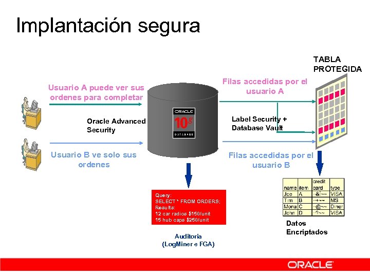 Implantación segura TABLA PROTEGIDA Filas accedidas por el usuario A Usuario A puede ver