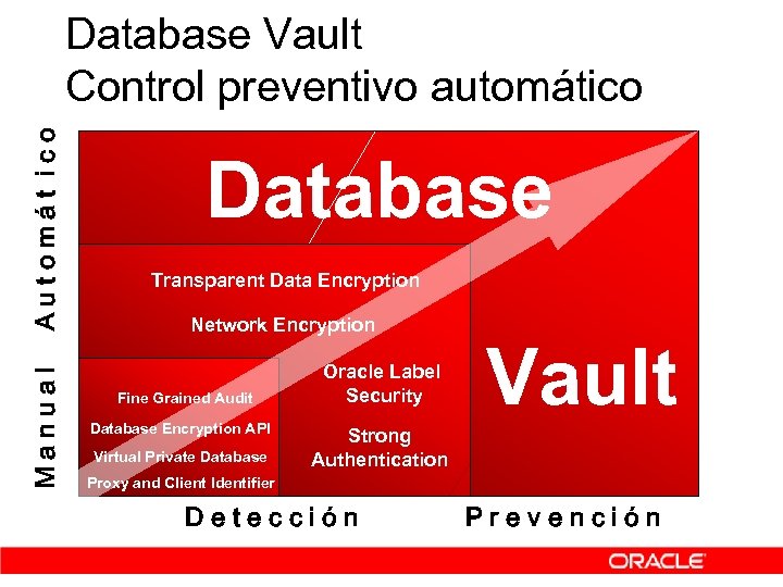 Manual Automát ico Database Vault Control preventivo automático Database Transparent Data Encryption Network Encryption
