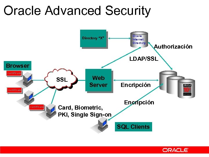 Oracle Advanced Security Directory “X” Oracle Internet Directory Authorización LDAP/SSL Browser certificate SSL Web