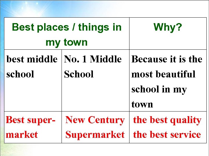 Best places / things in my town Why? best middle No. 1 Middle Because