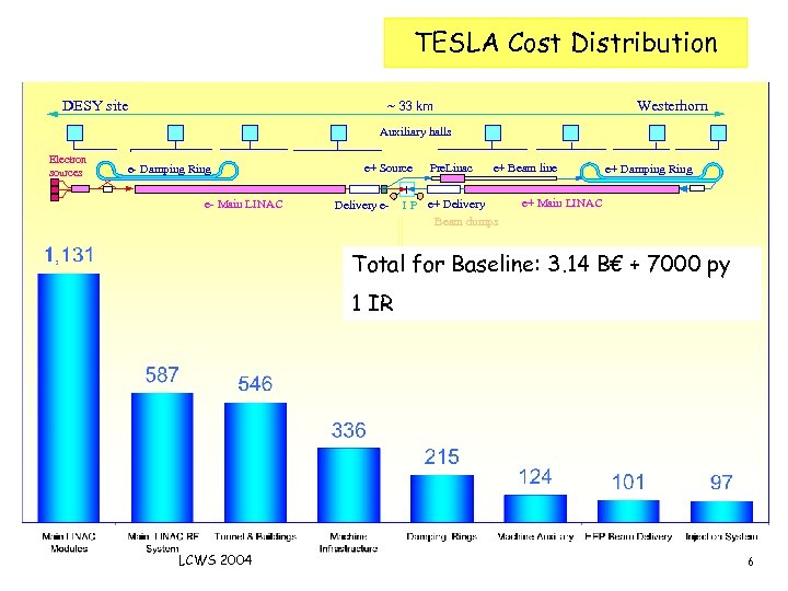 Cost distribution DESY site TESLA Cost Distribution Westerhorn ~ 33 km Auxiliary halls Electron