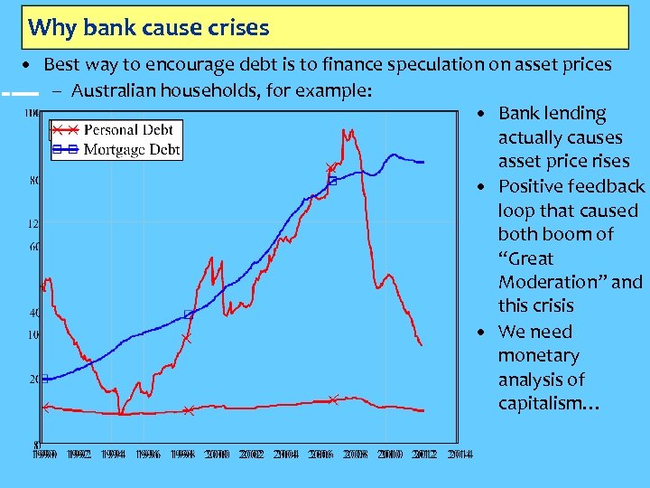 Why bank cause crises • Best way to encourage debt is to finance speculation