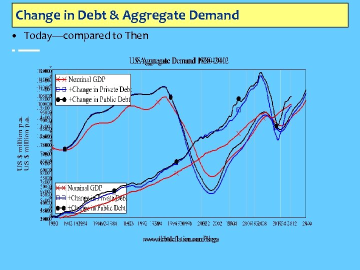 Change in Debt & Aggregate Demand • Today—compared to Then 