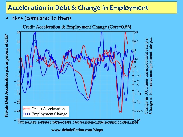 Acceleration in Debt & Change in Employment • Now (compared to then) 