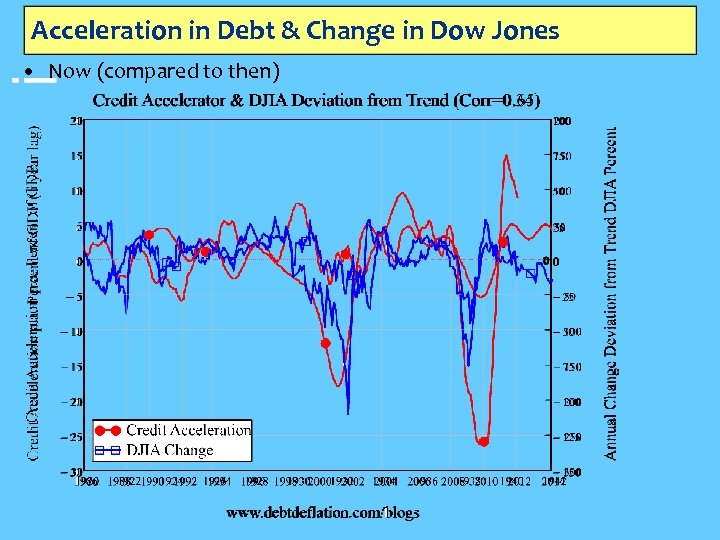 Acceleration in Debt & Change in Dow Jones • Now (compared to then) 