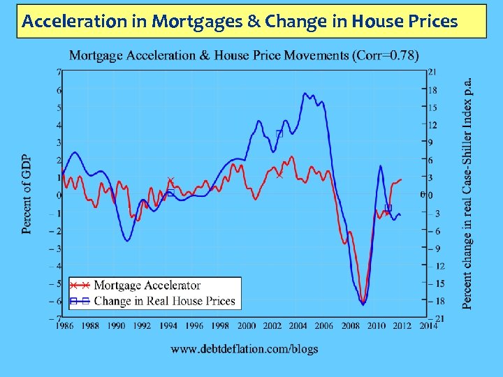 Acceleration in Mortgages & Change in House Prices 