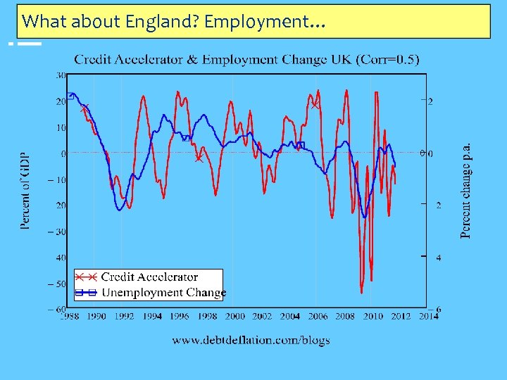 What about England? Employment… 