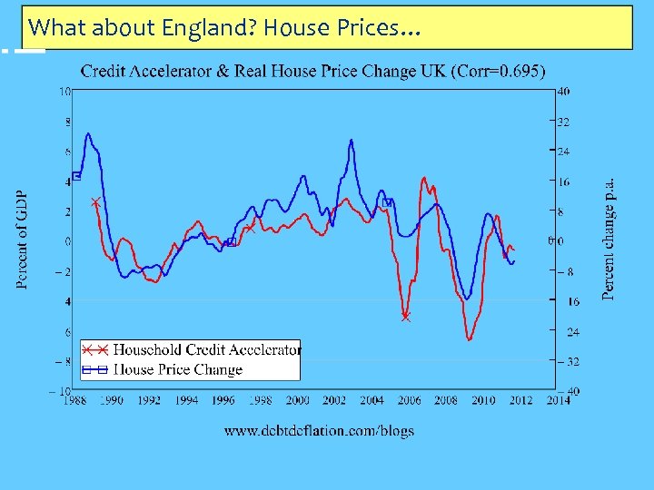 What about England? House Prices… 