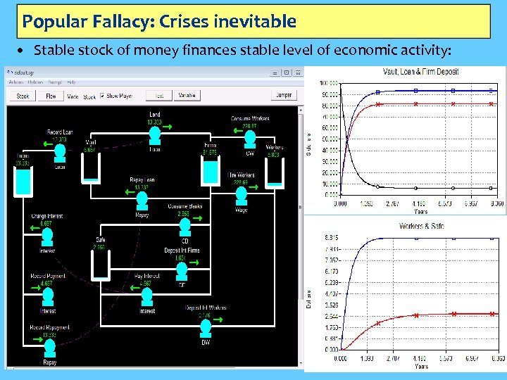 Popular Fallacy: Crises inevitable • Stable stock of money finances stable level of economic