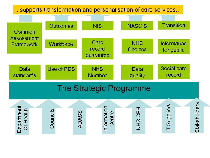 . . supports transformation and personalisation of care services. . Outcomes Common Assessment Framework