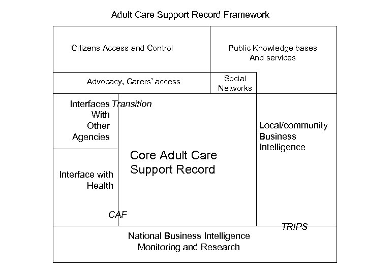 Adult Care Support Record Framework Citizens Access and Control Advocacy, Carers’ access Public Knowledge
