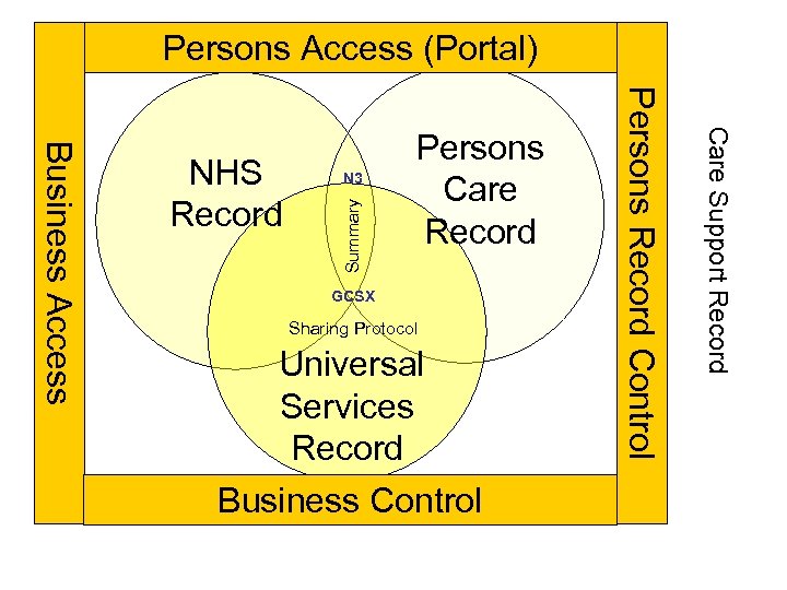 Persons Access (Portal) Summary GCSX Sharing Protocol Universal Services Record Business Control Care Support