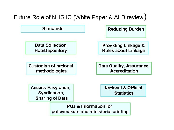 Future Role of NHS IC (White Paper & ALB review) Standards Reducing Burden Data