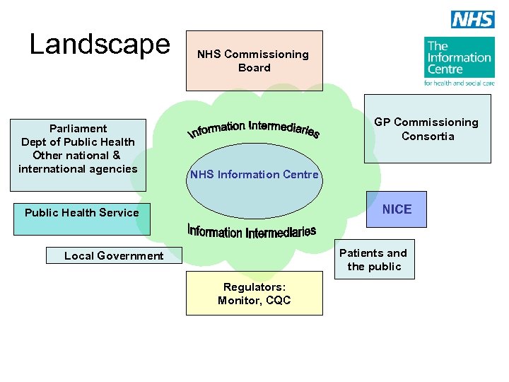 Landscape Parliament Dept of Public Health Other national & international agencies NHS Commissioning Board