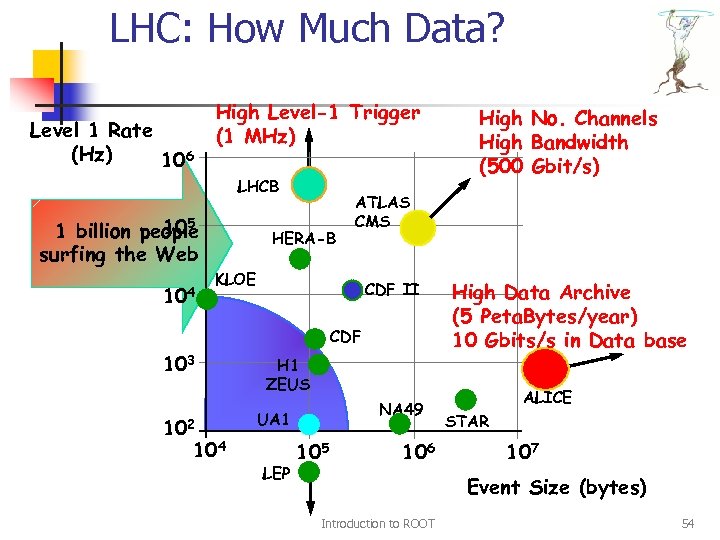 LHC: How Much Data? Level 1 Rate (Hz) 106 High Level-1 Trigger (1 MHz)