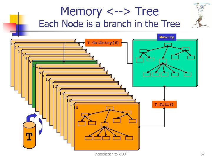 Memory <--> Tree Each Node is a branch in the Tree Memory 0 T.