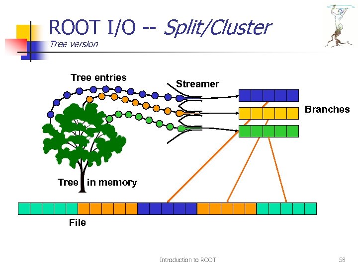 ROOT I/O -- Split/Cluster Tree version Tree entries Streamer Branches Tree in memory File