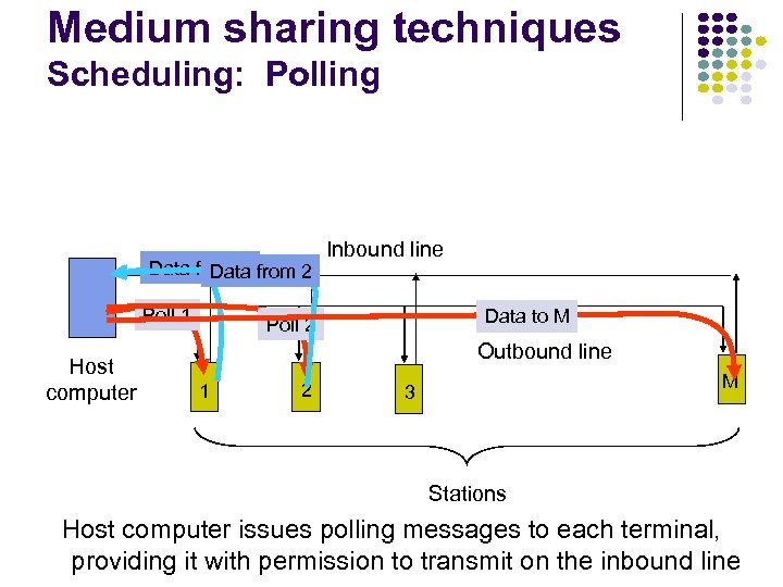 Medium sharing techniques Scheduling: Polling Data from 1 from 2 Data Poll 1 Host