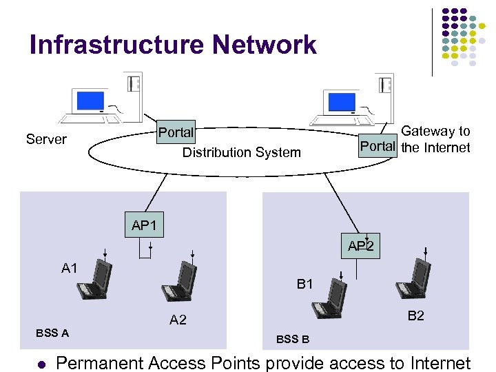 Infrastructure Network Portal Distribution System Server Gateway to Portal the Internet AP 1 AP