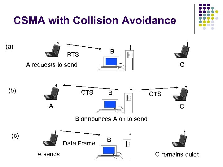 CSMA with Collision Avoidance (a) B RTS C A requests to send (b) CTS