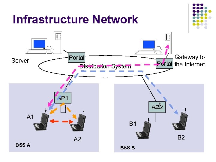 Infrastructure Network Portal Distribution System Server Gateway to Portal the Internet AP 1 AP