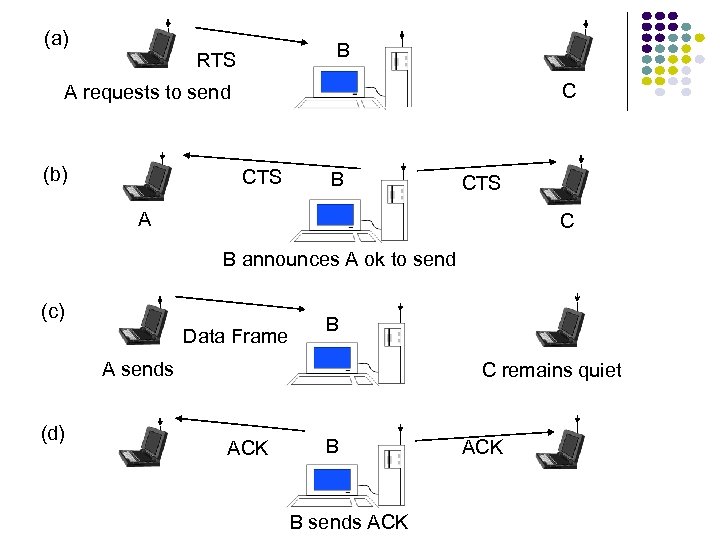 (a) B RTS C A requests to send (b) CTS B CTS A C