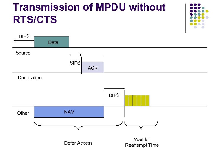 Transmission of MPDU without RTS/CTS DIFS Data Source SIFS ACK Destination DIFS Other NAV