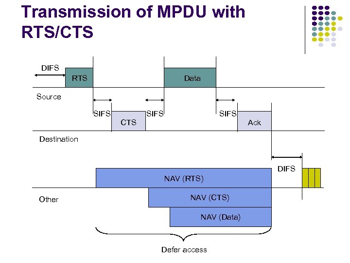 Transmission of MPDU with RTS/CTS DIFS RTS Data Source SIFS CTS SIFS Ack Destination