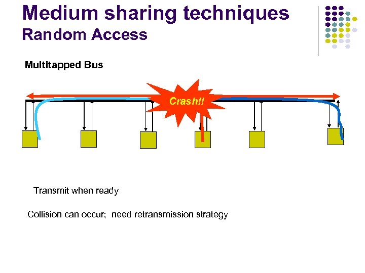 Medium sharing techniques Random Access Multitapped Bus Crash!! Transmit when ready Collision can occur;