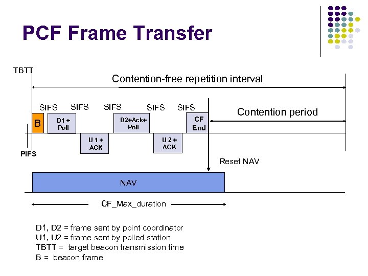 PCF Frame Transfer TBTT Contention-free repetition interval SIFS B PIFS SIFS CF End D