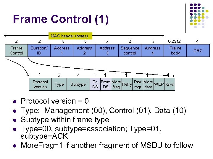 Frame Control (1) 2 2 Frame Control Duration/ ID MAC header (bytes) 6 6