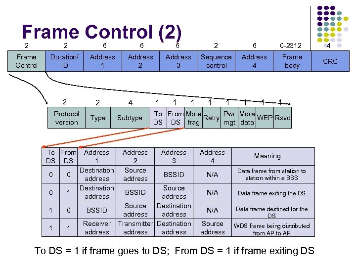 Frame Control (2) 2 2 6 6 6 2 6 0 -2312 4 Frame