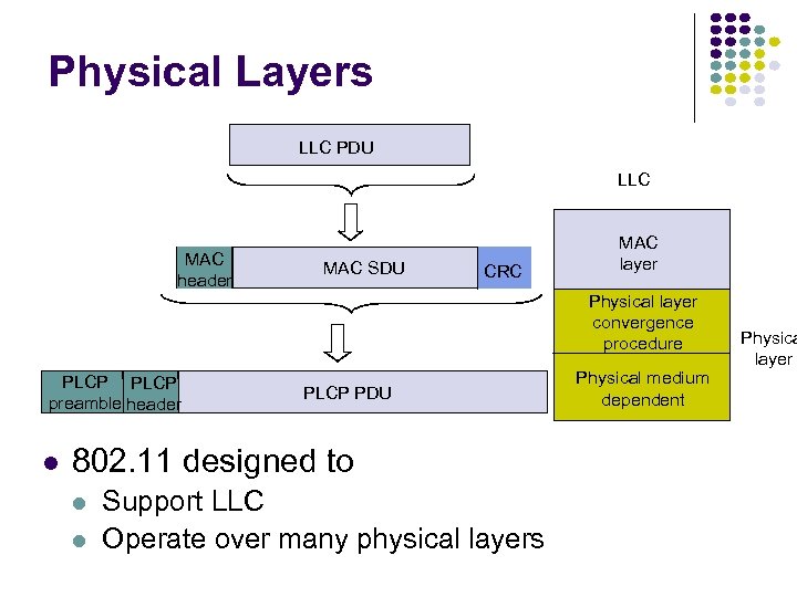 Physical Layers LLC PDU LLC MAC header MAC SDU CRC MAC layer Physical layer