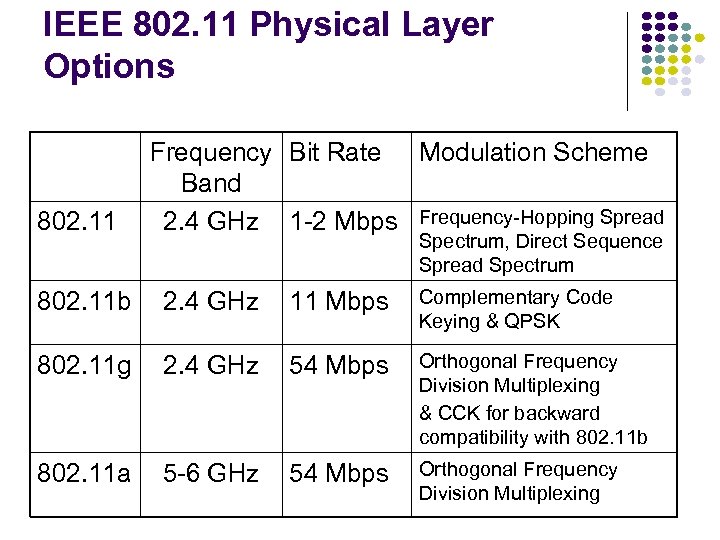 IEEE 802. 11 Physical Layer Options 802. 11 Frequency Bit Rate Modulation Scheme Band