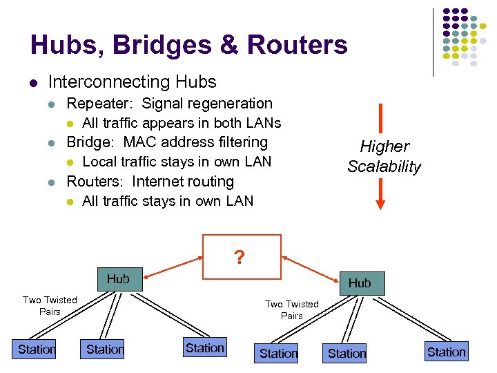 Hubs, Bridges & Routers Interconnecting Hubs Repeater: Signal regeneration All traffic appears in both