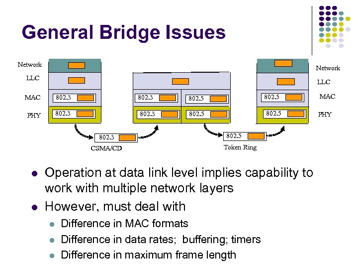 General Bridge Issues Network LLC MAC 802. 3 802. 5 MAC PHY 802. 3