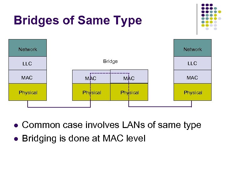 Bridges of Same Type Network Bridge LLC MAC MAC Physical Common case involves LANs