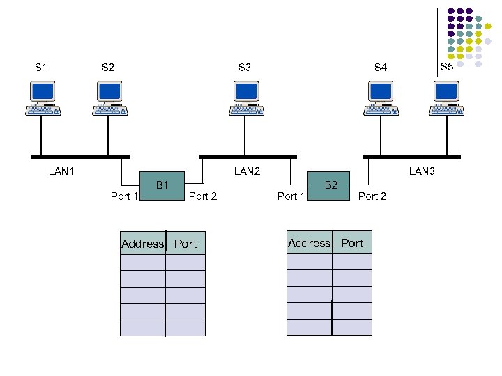 S 1 S 2 S 3 LAN 1 LAN 2 Port 1 B 1