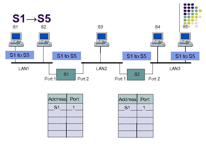 S 1→S 5 S 1 S 2 S 3 S 1 to S 5