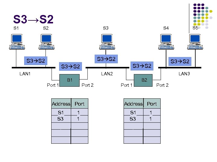 S 3→S 2 S 1 S 2 S 3 S 2 S 3 S