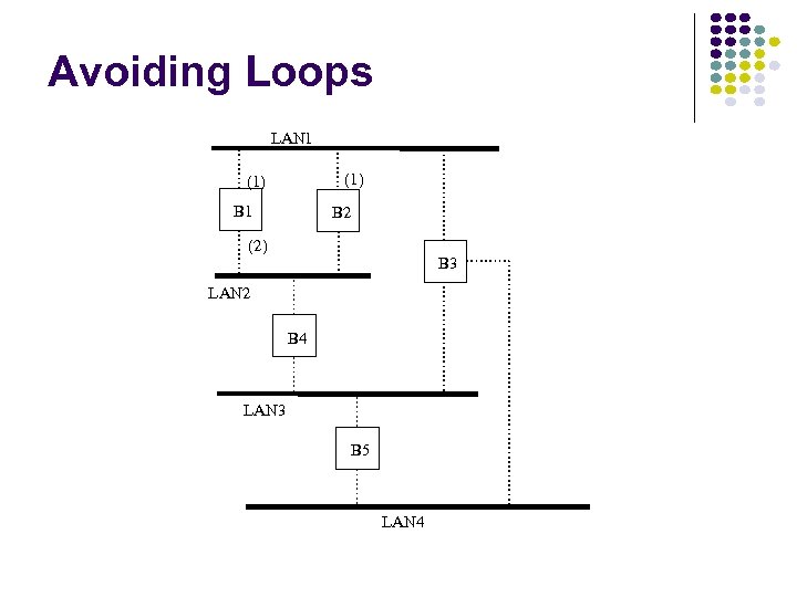 Avoiding Loops LAN 1 (1) B 1 B 2 (2) B 3 LAN 2