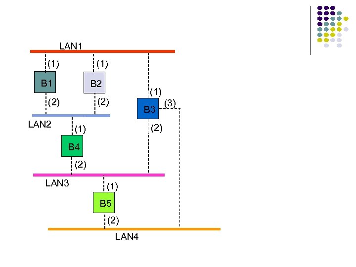 LAN 1 (1) B 1 B 2 (1) (2) LAN 2 B 3 (2)