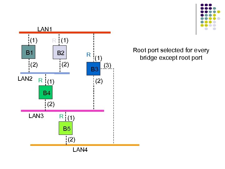 LAN 1 (1) R (1) B 1 B 2 (2) LAN 2 R (2)