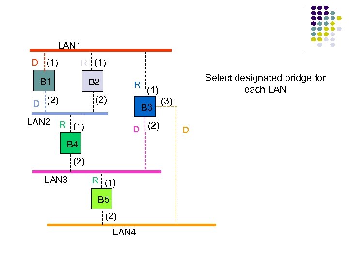 LAN 1 D (1) R (1) B 1 B 2 (2) D (2) LAN