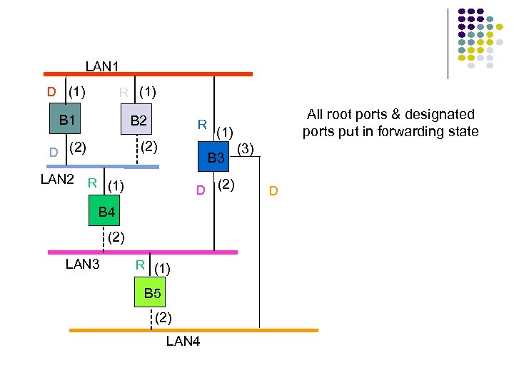 LAN 1 D (1) R (1) B 1 B 2 (2) D (2) LAN