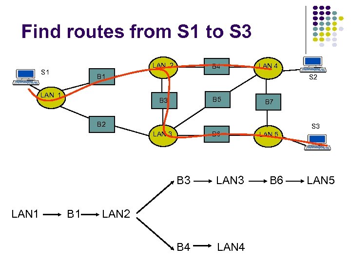 Find routes from S 1 to S 3 LAN 2 S 1 B 4