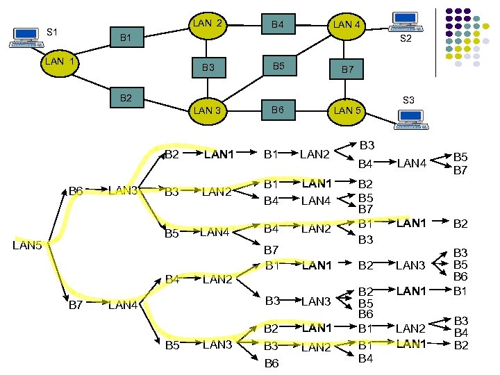 LAN 2 S 1 LAN 4 B 1 S 2 LAN 1 B 3
