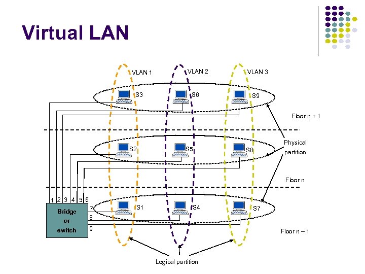 Virtual LAN VLAN 1 S 3 VLAN 2 S 6 VLAN 3 S 9