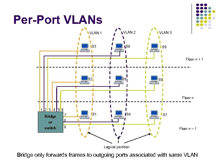 Per-Port VLANs VLAN 1 S 3 VLAN 2 S 6 VLAN 3 S 9